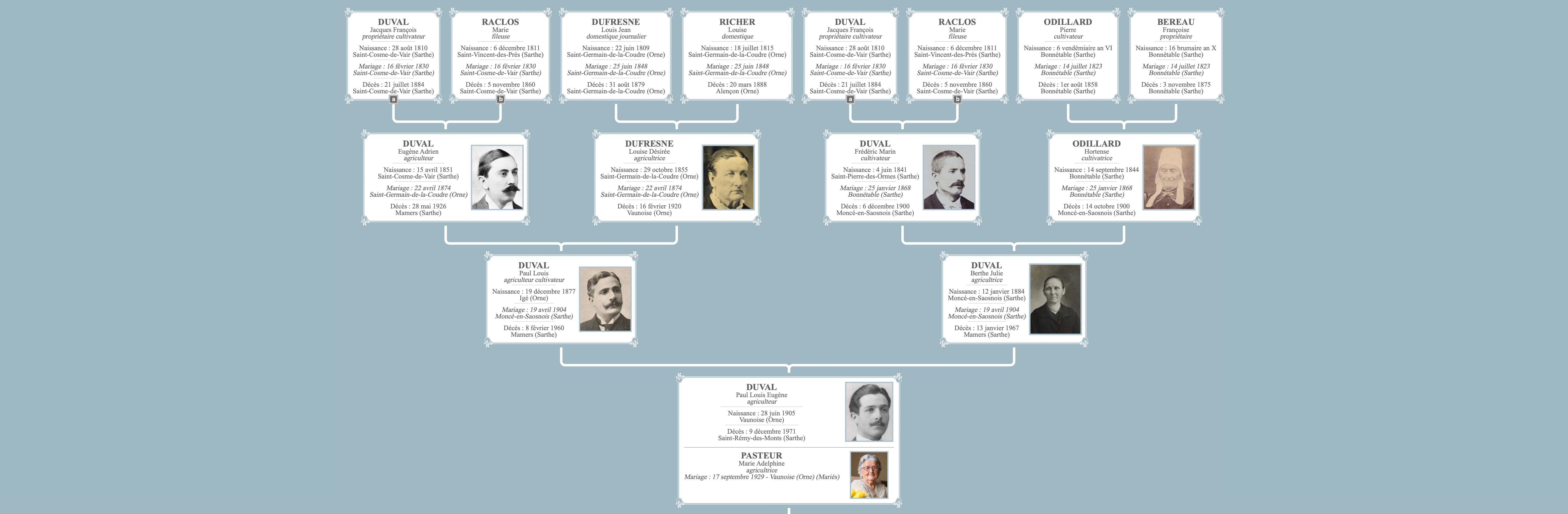 Généalogie ascendante – étude des ancêtres
